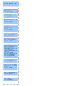 建设工程项目审批流程图