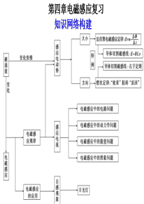 第四章、电磁感应复习课件分解