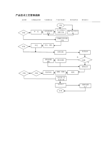 产品技术工艺管理流程