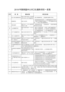 2018年国家基本公共卫生服务项目一览表