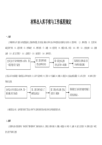 货物出入库手续与工作流程规定-出入库与编制报表的要求