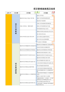 项目管理部PMO工作流程及标准