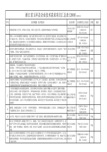 浙江省玉环县企业技术需求项目汇总表-中国科学院产业化信息