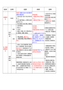 一建、二建市政管道四大功能性试验比较表