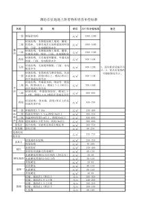 潍坊市征地地上附着物和青苗补偿标准