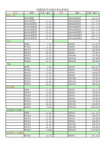 球墨铸铁管及配件理论重量汇总表