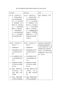 国立台北护理学院进修推广部设置办法修正条文对照表(1)