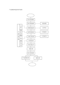 产品测量和监控程序流程