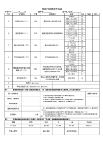 2016电商客服绩效考核表