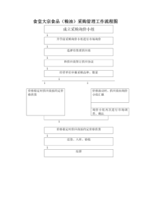 食堂大商品采购管理工作流程图