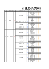 计量器具类别和种别符号统一规定