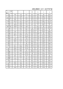 全国主要城市(32个)各月平均气温(℃)