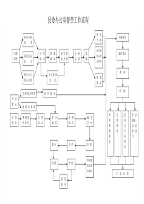 县委办督查工作流程