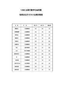 【规范】1：500地形图各类注记字体字号