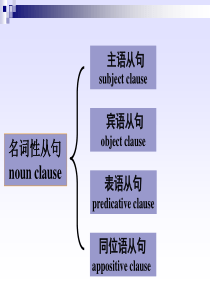 3013年高考英语名词性从句最新讲解