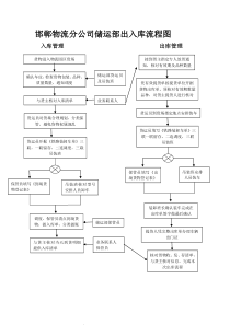 出入库流程图