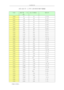 我国历年钢铁产量(1950-2015年)