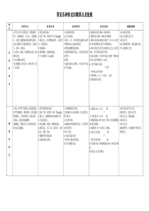 常见各种休克诊断要点及抢救1