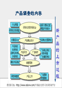 产品调查的内容