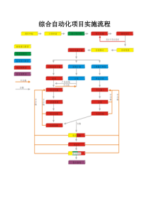 综合自动化项目管理流程