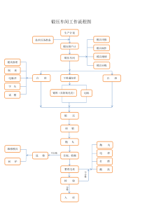 锻造工艺流程图