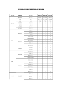 市场行情营销人员招聘岗位胜任力素质模型行情调研分析