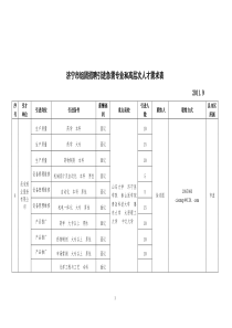 济宁市组团招聘引进急需专业和高层次人才需求表