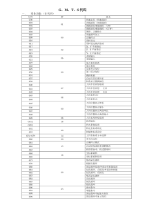 数控编程G、M、T、S代码