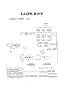 项目管理基本流程及主要事项