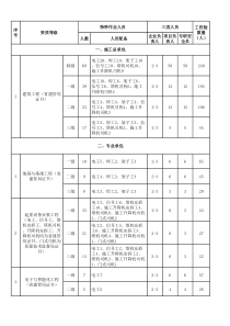 2015版新安全生产许可证人员配备标准(含三类人员、特殊工种的要求)