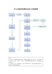 矿山学校防疫期间安保工作流程图