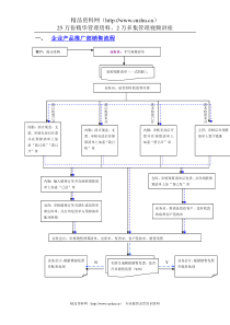 企业产品推广部销售流程