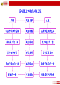 原电池正负极的判断方法