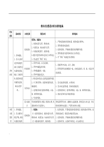 物业绿化安全隐患识别与预防措施(修订版)【新版】