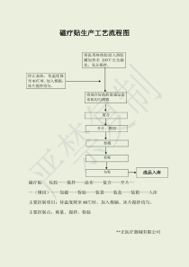 磁疗贴生产工艺流程图