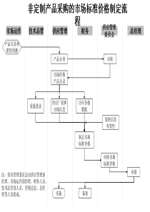 供应管理部-非定制产品采购的市场标准价格制定流程