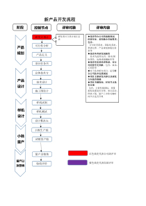 三一新产品开发流程