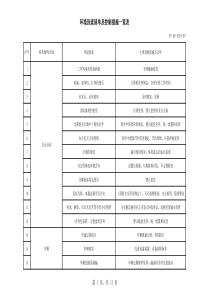 环境因素清单及控制措施一览表