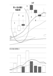 K线经典(均线,KDJ,MACD)