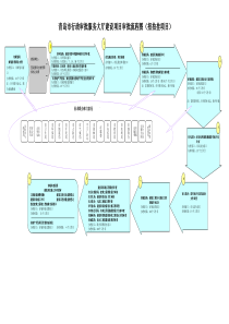 青岛市行政审批服务大厅建设项目审批流程图(招拍挂项目)