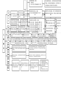 一、人事工作流程