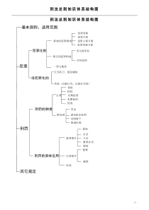 刑法体系图(总则)--思维导图