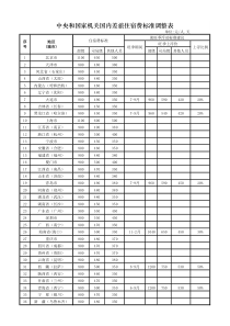 中央和国家机关国内差旅住宿费标准调整表