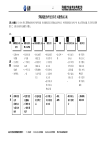 采购现状的评估及存在问题整改方案2008-08-17