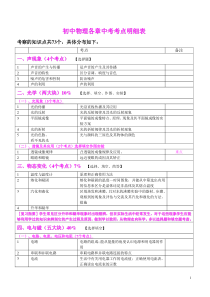 (精品)初中物理中考考点明细表