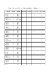 中国985工程、211工程、双一流建设高校汇总表(截至2017年9月)