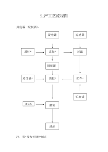 生产工艺流程图