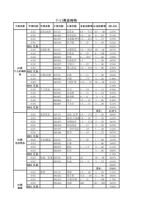 7-11便利店商品分类及占比