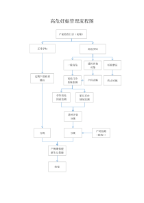 高危妊娠管理流程图