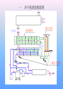 冷干机的结构原理产品结构及优特点介绍